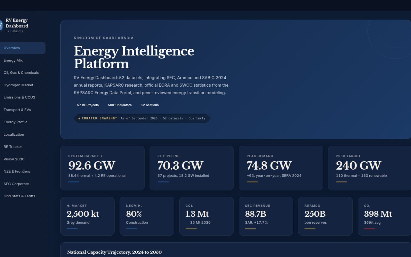 The RV Energy Dashboard overview: national capacity, renewable pipeline, peak demand and the 2030 target.