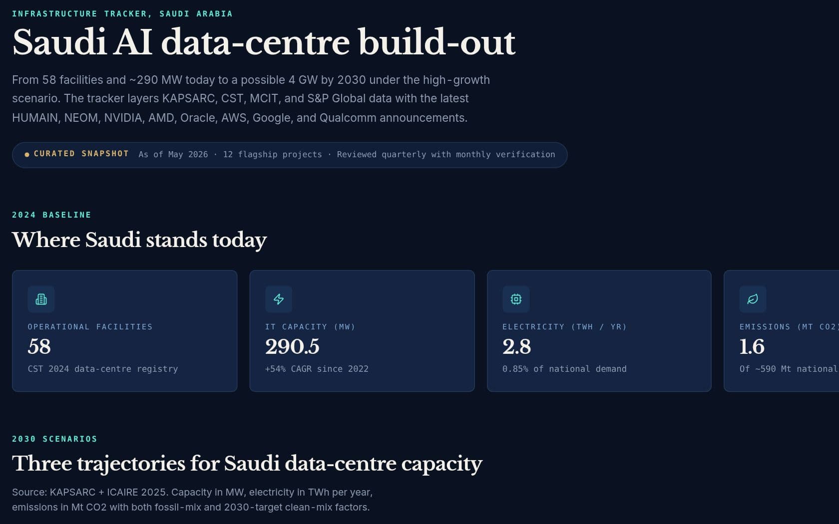 The Saudi Data Centre Load Tracker dashboard.