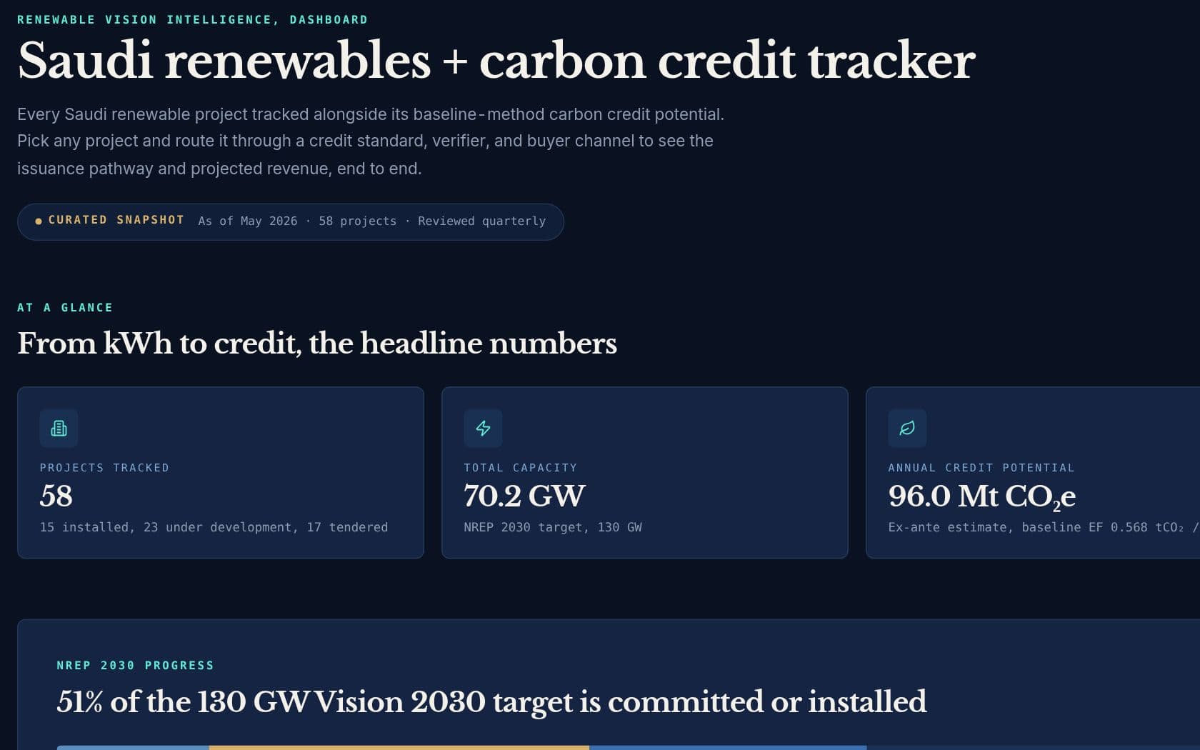 The Saudi Renewables Tracker dashboard.